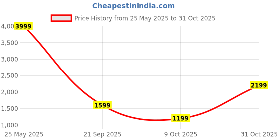 tatacliq.com Vero Moda Black Cotton Skinny Fit Jeans vero moda Price History Graph from 25 May 2025 to 31 Oct 2025