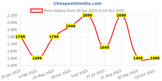 tatacliq.com Vero Moda Black Cotton Solid Full Sleeves Jacket vero moda Price History Graph from 20 Jan 2025 to 18 Oct 2025