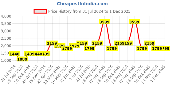 tatacliq.com Vero Moda Black Cotton Straight Fit Jeans vero moda Price History Graph from 31 Jul 2024 to 1 Dec 2025