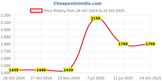 tatacliq.com Vero Moda Black Cotton Straight Fit Jeans vero moda Price History Graph from 26 Oct 2024 to 23 Oct 2025