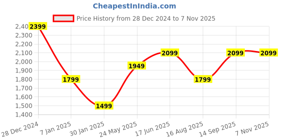 tatacliq.com Vero Moda Black Cotton Straight Fit Trousers vero moda Price History Graph from 28 Dec 2024 to 4 Nov 2025