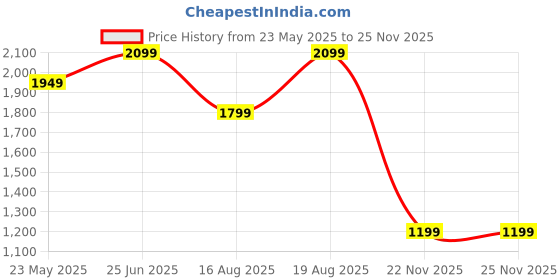 tatacliq.com Vero Moda Black Cotton Straight Fit Trousers vero moda Price History Graph from 23 May 2025 to 23 Nov 2025