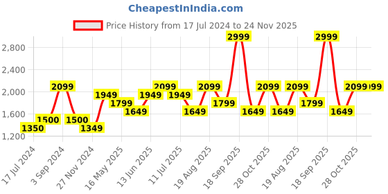 tatacliq.com Vero Moda Black Embellished Pullover vero moda Price History Graph from 17 Jul 2024 to 23 Nov 2025