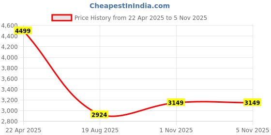 tatacliq.com Vero Moda Black Embroidered Dress vero moda Price History Graph from 22 Apr 2025 to 3 Nov 2025