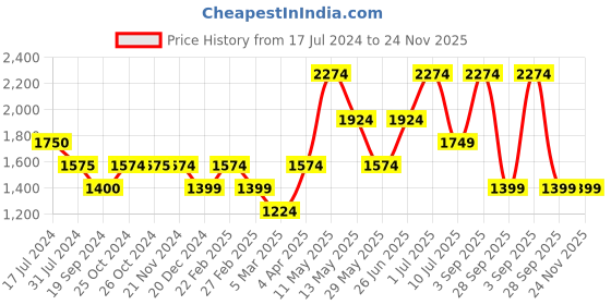 tatacliq.com Vero Moda Black Flared Fit High Rise Pants vero moda Price History Graph from 17 Jul 2024 to 23 Nov 2025