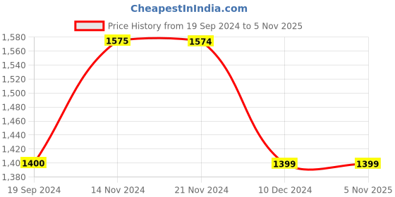 tatacliq.com Vero Moda Black Flared Fit High Rise Pants vero moda Price History Graph from 19 Sep 2024 to 4 Nov 2025