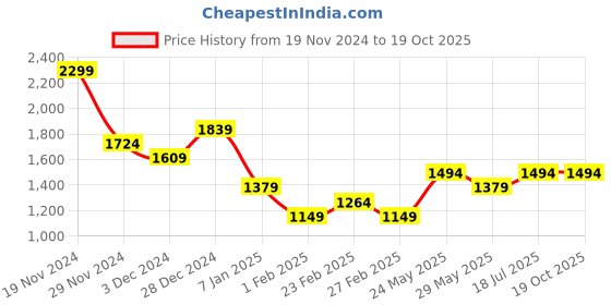 tatacliq.com Vero Moda Black Flared Fit High Rise Pants vero moda Price History Graph from 19 Nov 2024 to 18 Oct 2025