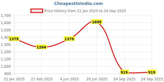tatacliq.com Vero Moda Black Flared Fit High Rise Pants vero moda Price History Graph from 21 Jan 2025 to 24 Sep 2025