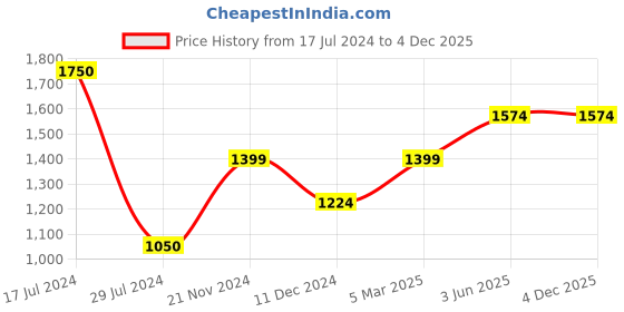 tatacliq.com Vero Moda Black Flared Fit Pants vero moda Price History Graph from 17 Jul 2024 to 4 Dec 2025
