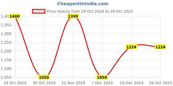 tatacliq.com Vero Moda Black Flared Fit Pants vero moda Price History Graph from 29 Oct 2024 to 29 Oct 2025