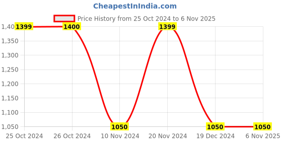 tatacliq.com Vero Moda Black Flared Fit Pants vero moda Price History Graph from 25 Oct 2024 to 5 Nov 2025