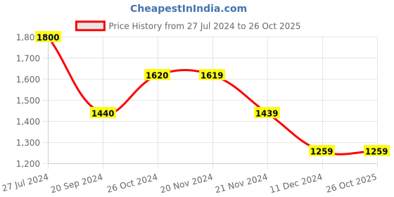 tatacliq.com Vero Moda Black Flared Fit Trousers vero moda Price History Graph from 27 Jul 2024 to 25 Oct 2025
