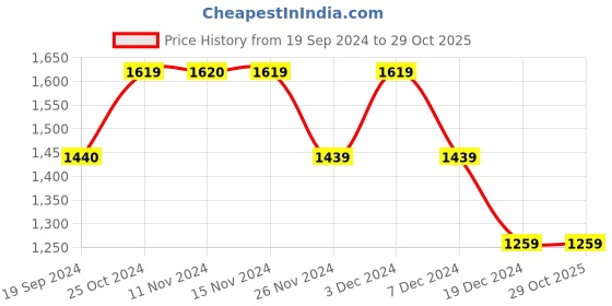 tatacliq.com Vero Moda Black Flared Fit Trousers vero moda Price History Graph from 19 Sep 2024 to 29 Oct 2025