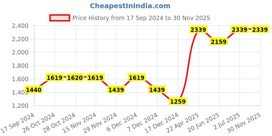 tatacliq.com Vero Moda Black Flared Fit Trousers vero moda Price History Graph from 17 Sep 2024 to 30 Nov 2025