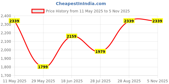 tatacliq.com Vero Moda Black Flared Fit Trousers vero moda Price History Graph from 11 May 2025 to 5 Nov 2025