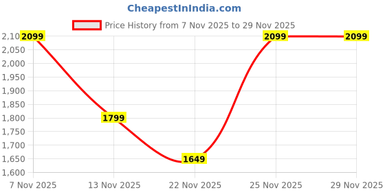 tatacliq.com Vero Moda Black Flared Fit Trousers vero moda Price History Graph from 7 Nov 2025 to 29 Nov 2025
