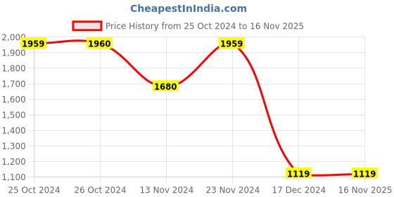 tatacliq.com Vero Moda Black Floral Print A Line Dress vero moda Price History Graph from 25 Oct 2024 to 16 Nov 2025