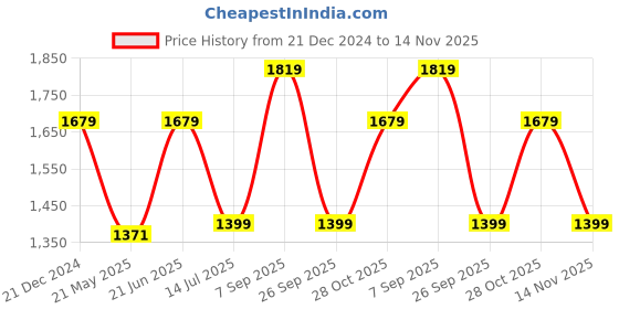 tatacliq.com Vero Moda Black Floral Print A Line Dress vero moda Price History Graph from 21 Dec 2024 to 14 Nov 2025