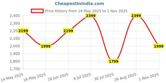 tatacliq.com Vero Moda Black Floral Print A-Line Dress vero moda Price History Graph from 14 May 2025 to 1 Nov 2025