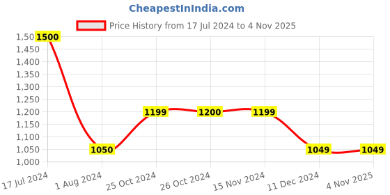 tatacliq.com Vero Moda Black Floral Print Pants vero moda Price History Graph from 17 Jul 2024 to 2 Nov 2025