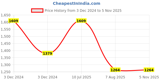 tatacliq.com Vero Moda Black Floral Print Top vero moda Price History Graph from 3 Dec 2024 to 4 Nov 2025