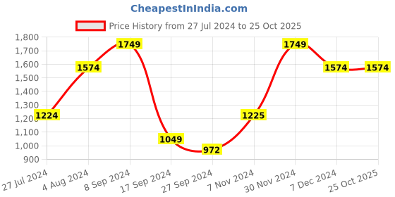tatacliq.com Vero Moda Black Graphic Print Hoodie vero moda Price History Graph from 27 Jul 2024 to 25 Oct 2025