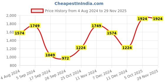 tatacliq.com Vero Moda Black Graphic Print Hoodie vero moda Price History Graph from 4 Aug 2024 to 28 Nov 2025