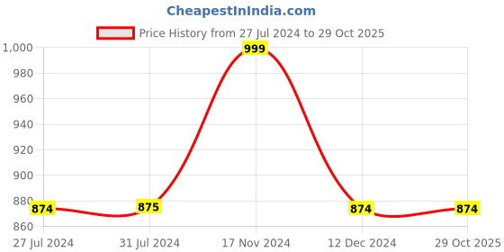 tatacliq.com Vero Moda Black Graphic Print Sweatshirt vero moda Price History Graph from 27 Jul 2024 to 29 Oct 2025