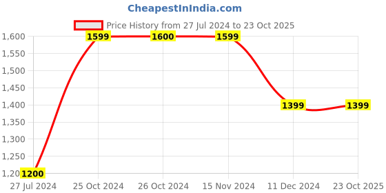 tatacliq.com Vero Moda Black High Rise Pants vero moda Price History Graph from 27 Jul 2024 to 23 Oct 2025