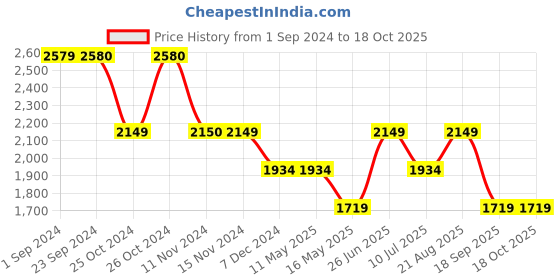 tatacliq.com Vero Moda Black Lace A Line Dress vero moda Price History Graph from 1 Sep 2024 to 17 Oct 2025