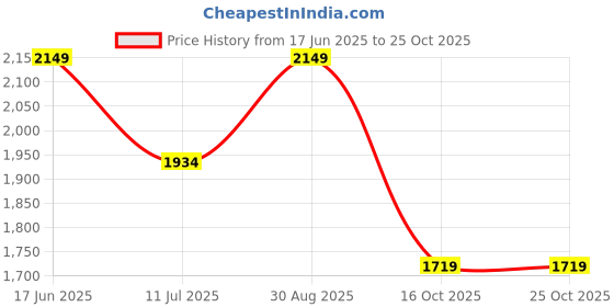 tatacliq.com Vero Moda Black Lace A Line Dress vero moda Price History Graph from 17 Jun 2025 to 24 Oct 2025