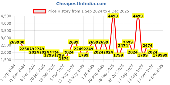 tatacliq.com Vero Moda Black Maxi Jumpsuit vero moda Price History Graph from 1 Sep 2024 to 4 Dec 2025