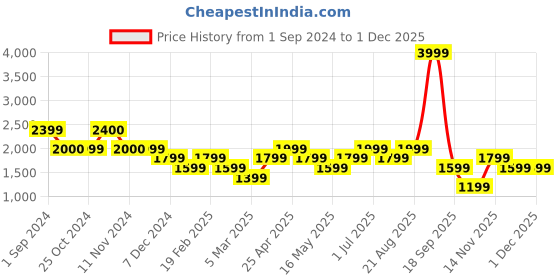 tatacliq.com Vero Moda Black Maxi Skirt vero moda Price History Graph from 1 Sep 2024 to 30 Nov 2025