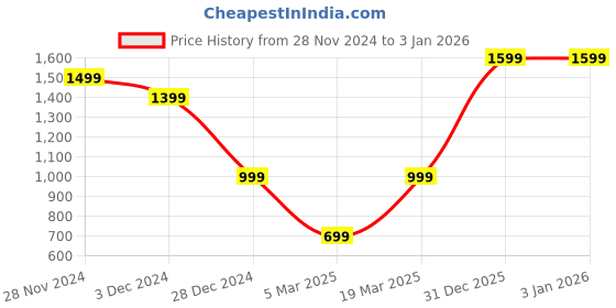 tatacliq.com Vero Moda Black Mid Rise Jeggings vero moda Price History Graph from 28 Nov 2024 to 31 Dec 2025