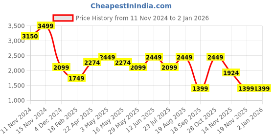tatacliq.com Vero Moda Black Mid Rise Pants vero moda Price History Graph from 11 Nov 2024 to 2 Jan 2026