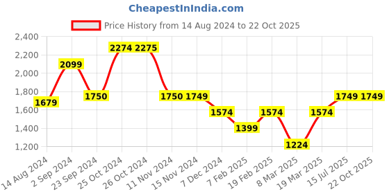 tatacliq.com Vero Moda Black Midi Skirt vero moda Price History Graph from 14 Aug 2024 to 22 Oct 2025