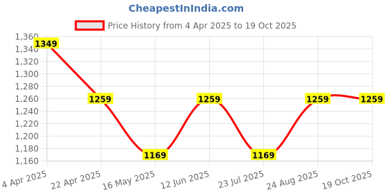 tatacliq.com Vero Moda Black Plain Top vero moda Price History Graph from 4 Apr 2025 to 18 Oct 2025