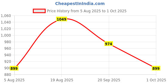 tatacliq.com Vero Moda Black Plain Top vero moda Price History Graph from 5 Aug 2025 to 1 Oct 2025