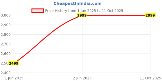 tatacliq.com Vero Moda Black Polyester-Polyurethane Coated A-Line Skirts vero moda Price History Graph from 1 Jun 2025 to 11 Oct 2025