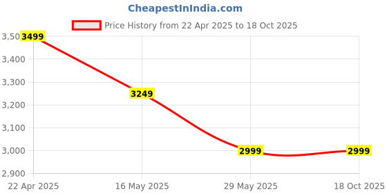 tatacliq.com Vero Moda Black Polyester-Polyurethane Coated A-Line Skirts vero moda Price History Graph from 22 Apr 2025 to 17 Oct 2025