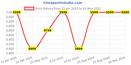 tatacliq.com Vero Moda Black Polyester - Recycled Relaxed Fit Coat vero moda Price History Graph from 12 Jan 2025 to 19 Nov 2025
