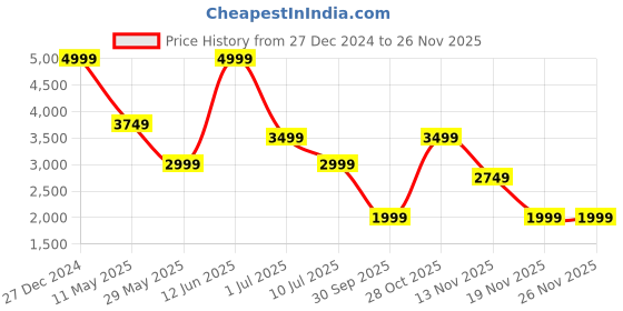 tatacliq.com Vero Moda Black Polyester Regular Fit Blazer vero moda Price History Graph from 27 Dec 2024 to 26 Nov 2025