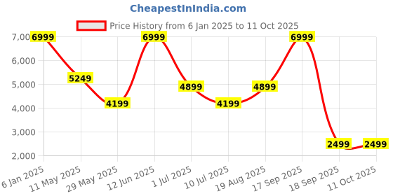 tatacliq.com Vero Moda Black Polyester Regular Fit Blazer vero moda Price History Graph from 6 Jan 2025 to 11 Oct 2025