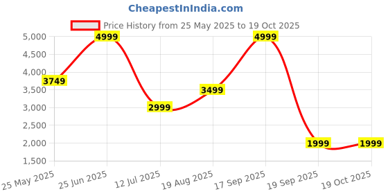 tatacliq.com Vero Moda Black Polyester Regular Fit Blazer vero moda Price History Graph from 25 May 2025 to 17 Oct 2025