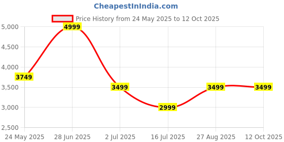 tatacliq.com Vero Moda Black Polyester Regular Fit Blazer vero moda Price History Graph from 24 May 2025 to 12 Oct 2025