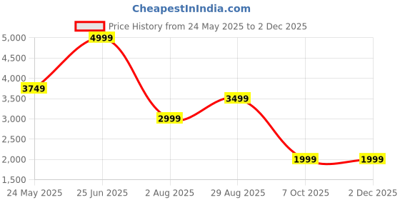 tatacliq.com Vero Moda Black Polyester Regular Fit Blazer vero moda Price History Graph from 24 May 2025 to 30 Nov 2025