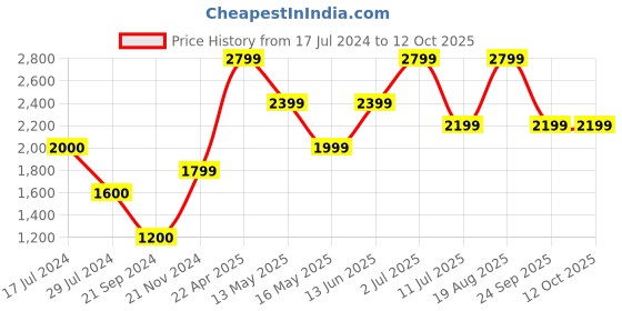 tatacliq.com Vero Moda Black Polyester Regular Fit High Rise Pants vero moda Price History Graph from 17 Jul 2024 to 12 Oct 2025