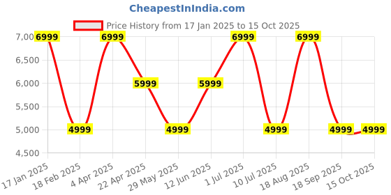 tatacliq.com Vero Moda Black Polyester Regular Fit Jackets vero moda Price History Graph from 17 Jan 2025 to 15 Oct 2025