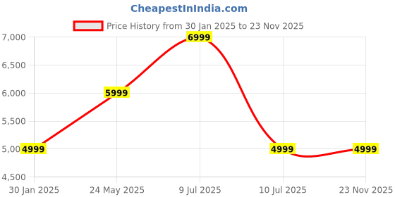 tatacliq.com Vero Moda Black Polyester Regular Fit Jackets vero moda Price History Graph from 30 Jan 2025 to 23 Nov 2025