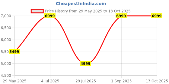 tatacliq.com Vero Moda Black Polyester Regular Fit Jackets vero moda Price History Graph from 29 May 2025 to 13 Oct 2025